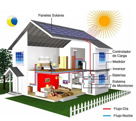casa alimentada a Energía Solar